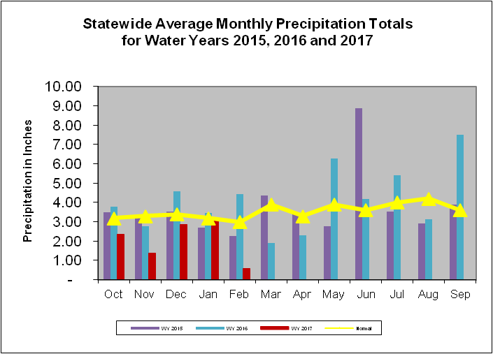 Statewide Average Monthly Precipitation Totals for Water Years 2015, 2016, and 2017