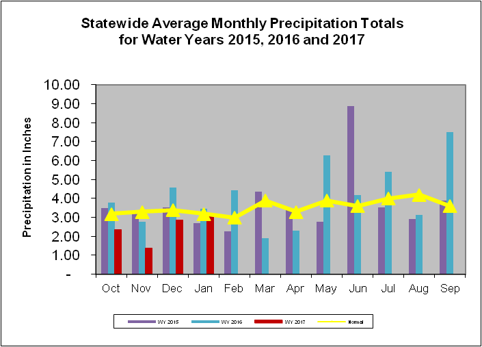 Statewide Average Monthly Precipitation Totals for Water Years 2015, 2016, and 2017