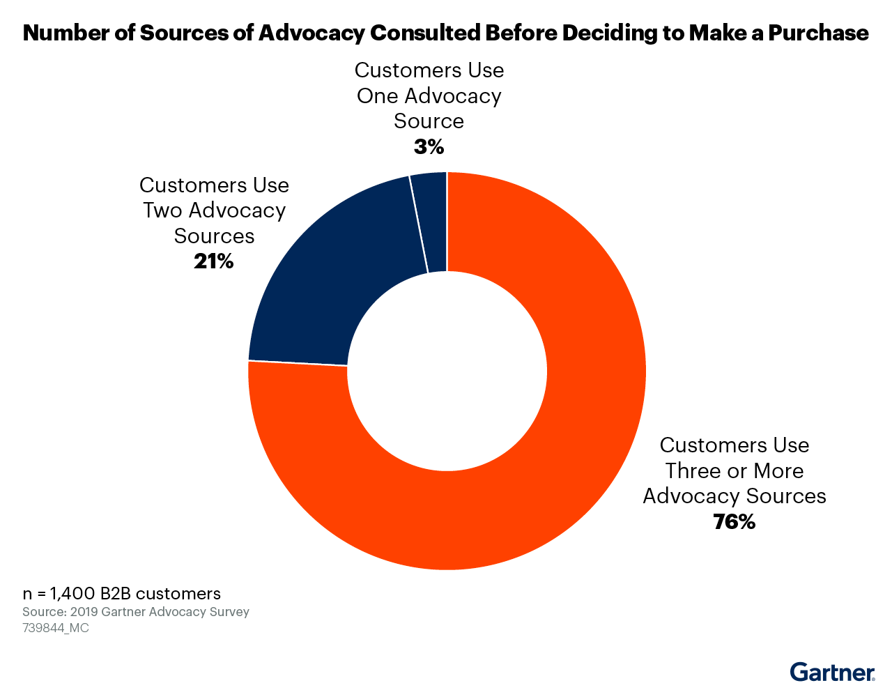 customer advocacy