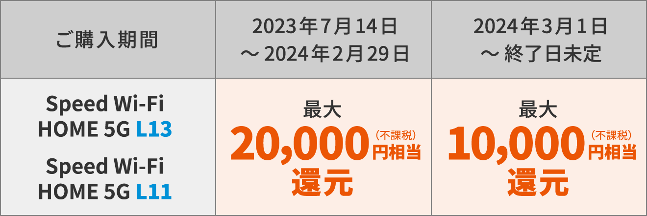 Speed Wi-Fi HOME 5G L13、Speed Wi-Fi HOME 5G L11　ご購入期間：2023年7月14日〜 2024年2月29日　最大20,000円相当（不課税）還元　ご購入期間：2024年3月1日〜 終了日未定　最大10,000円相当（不課税）還元