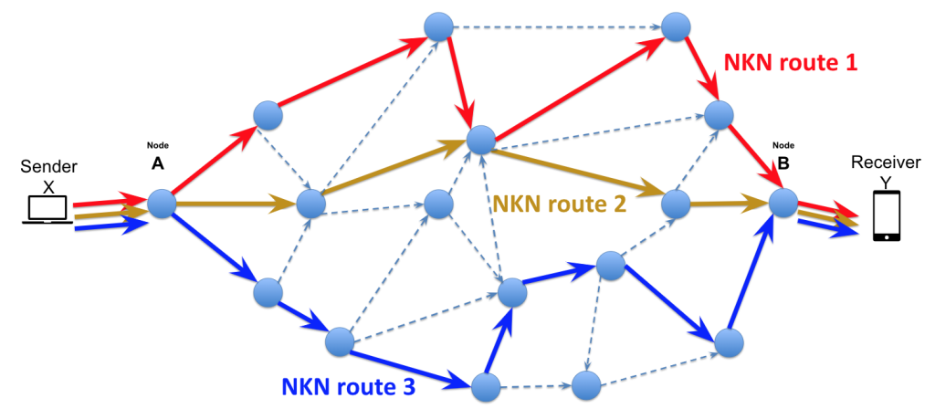 NKN data routing diagram