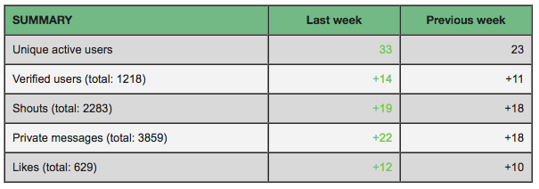 weekly app usage report