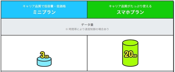 LINEMOのミニプランとスマホプランの違い