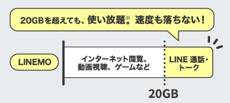 LINEのギガカウントフリーがある