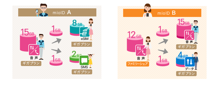 IIJmioのデータプレゼント機能