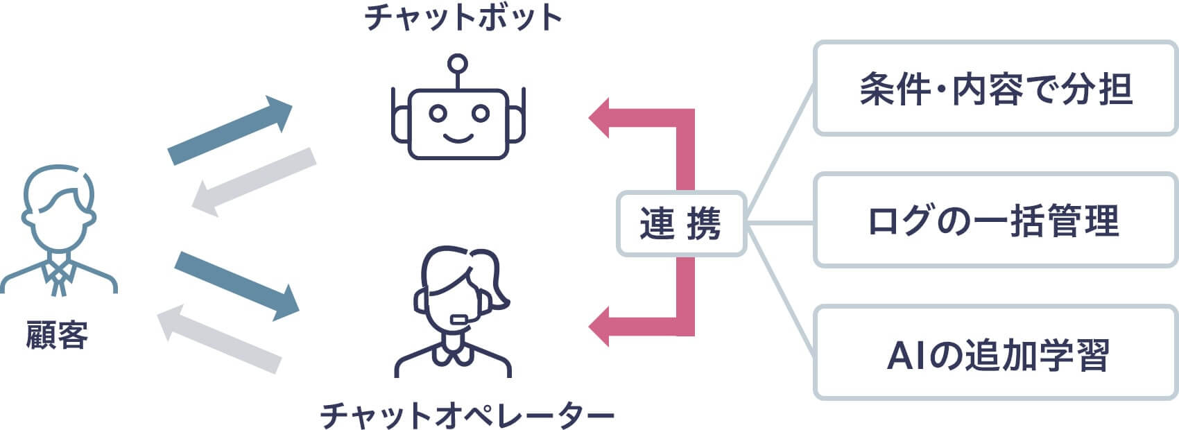 スムーズなオペレーター連携の詳細