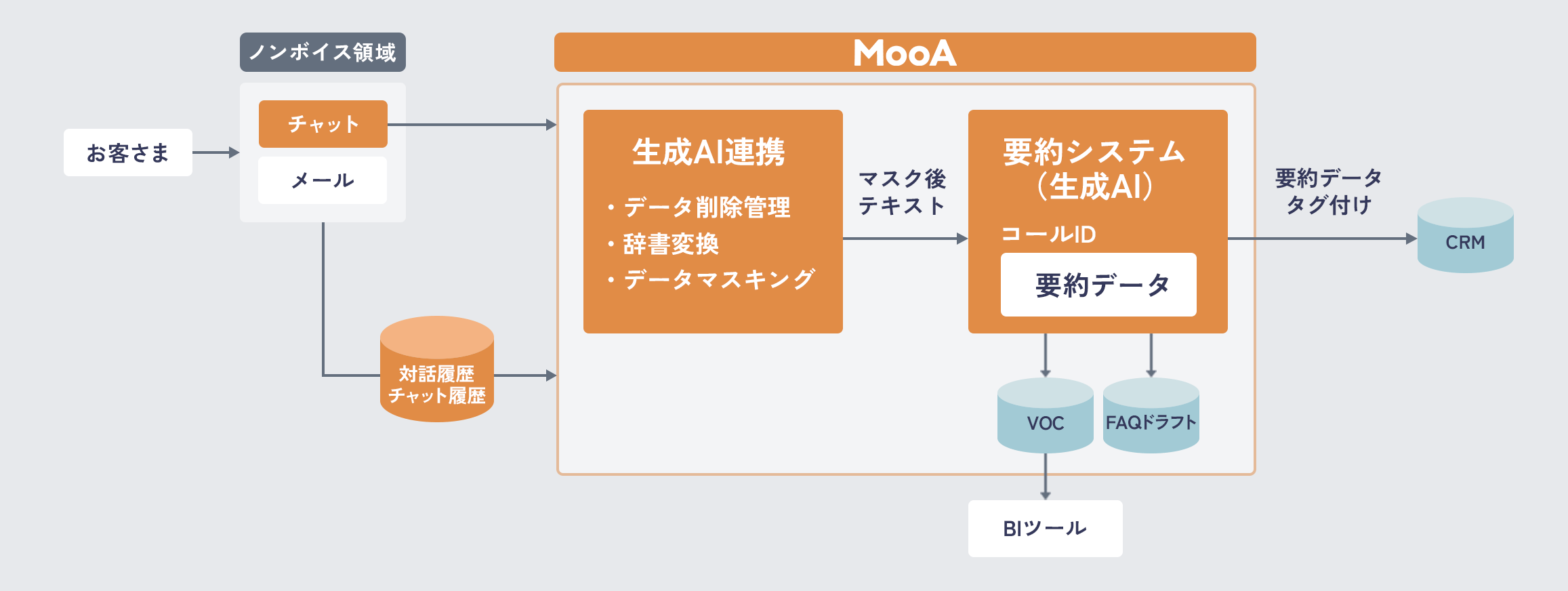 MooAを活用したノンボイスオペレーションの構築例