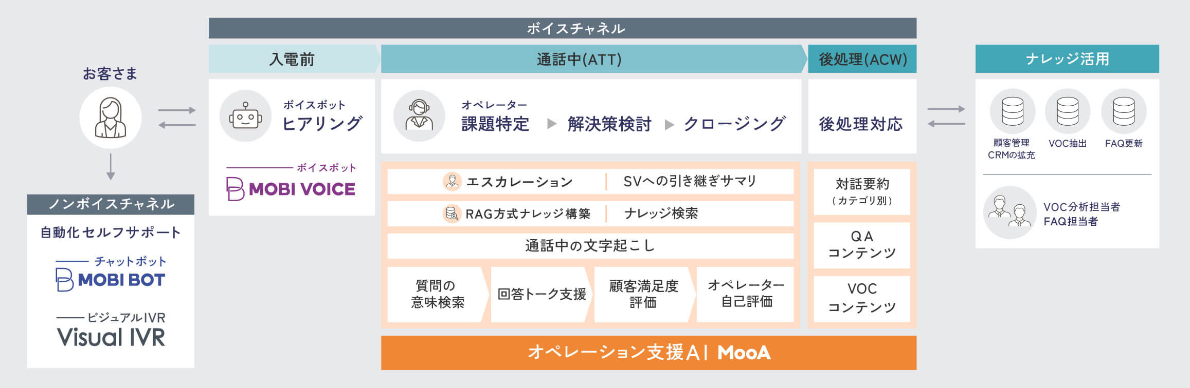 電話対応の対応中から対応後までMooAとモビシリーズによるオペレーション全体の効率化が可能