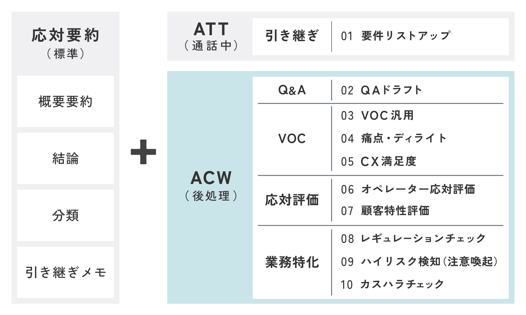 業務用途別に特化した要約メニューでQAドラフトや応対評価などさまざまなVOC活用しやすい出力が可能