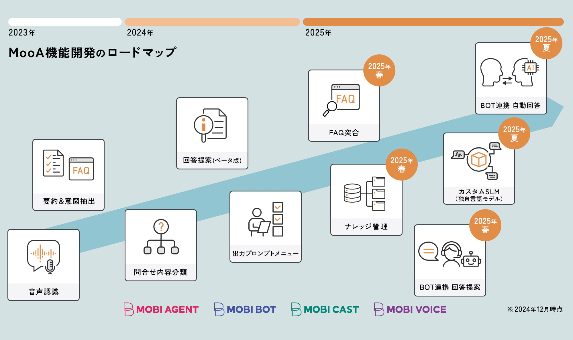 MooA機能開発のロードマップ