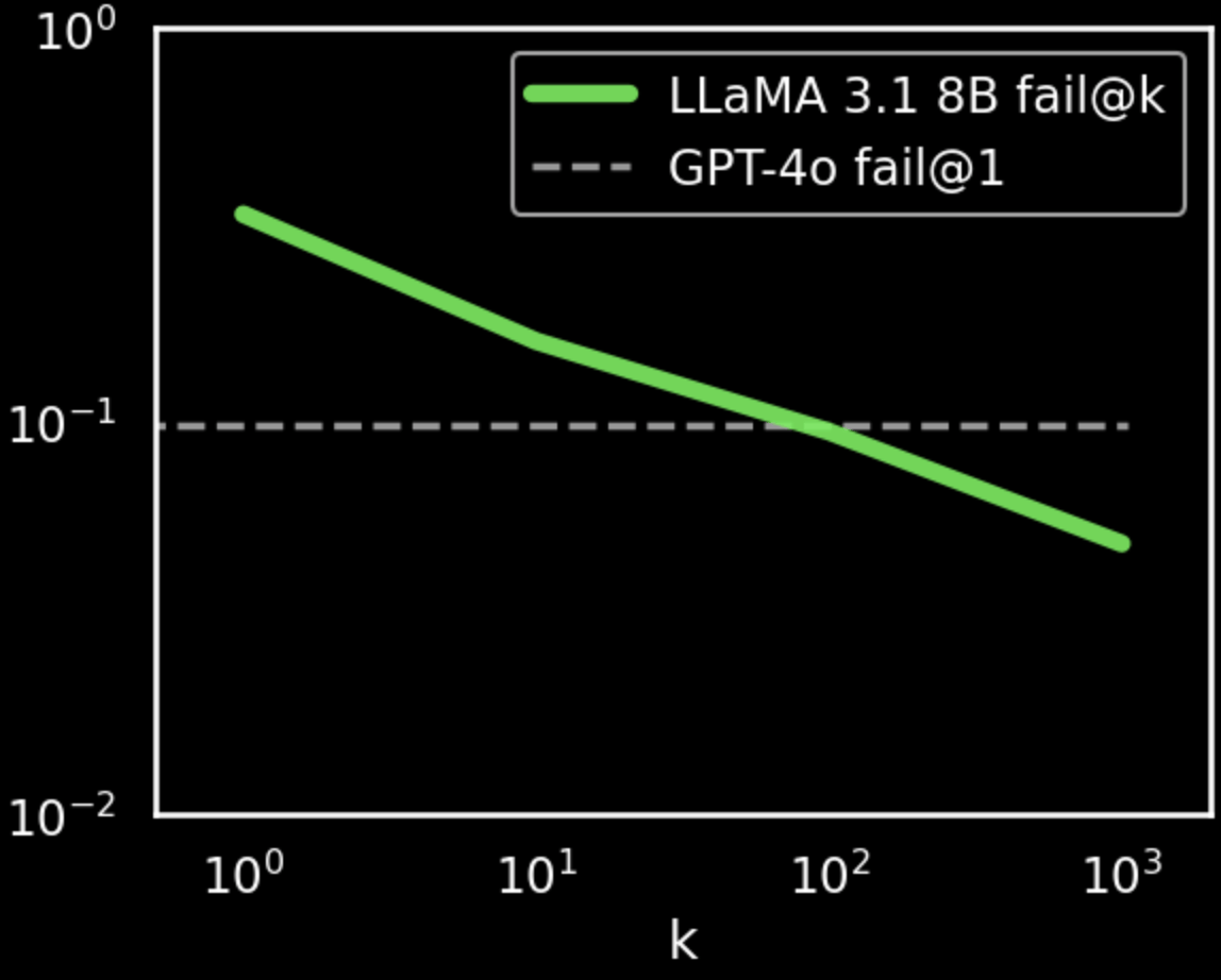 Results for LLaMA 3.1 8B on HumanEval fail@k demonstrating smooth log-linear scaling across three orders of magnitude