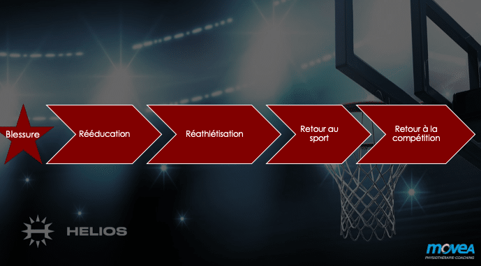 Processus de la blessure vers le retour à la compétition.