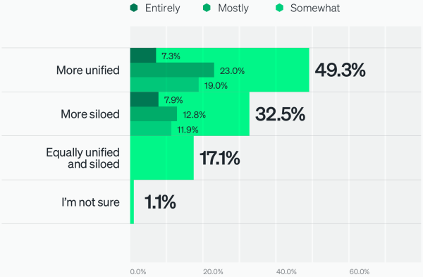 Unified versus siloed telemetry data