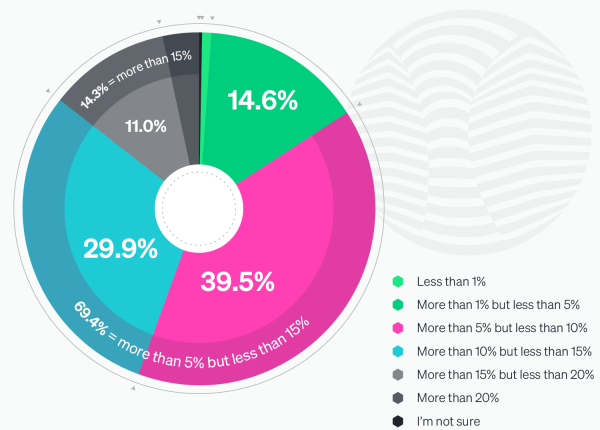 Percentage of IT budget allocated for observability tools