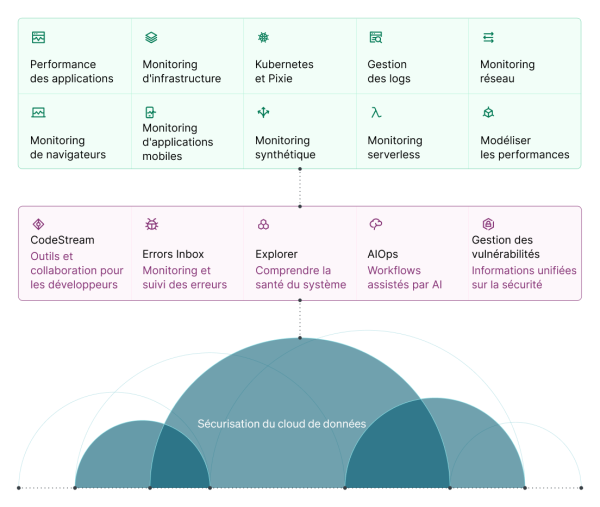 Toutes les fonctionnalités de New Relic dans un cloud sécurisé