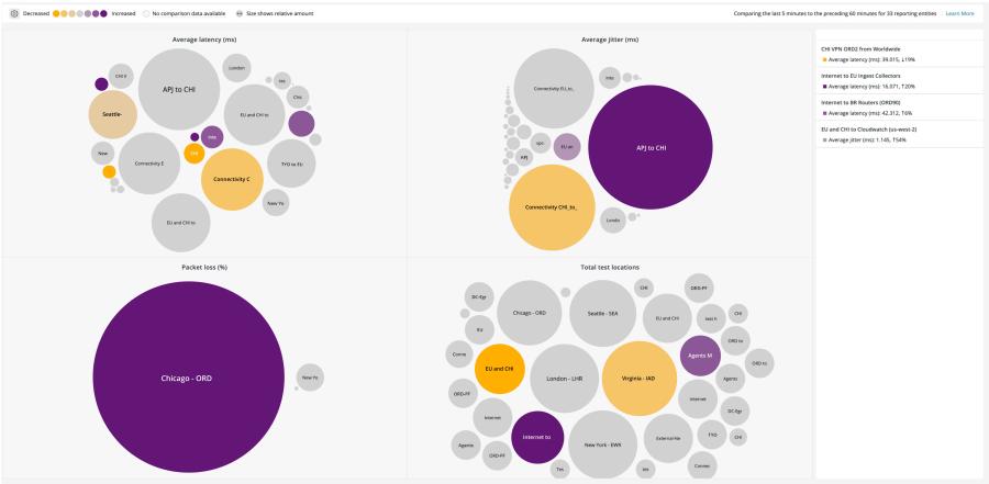 Circles show network anomalies.