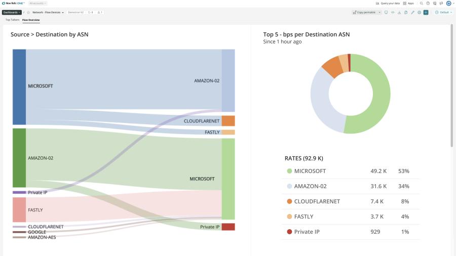 Graphic shows flow overview