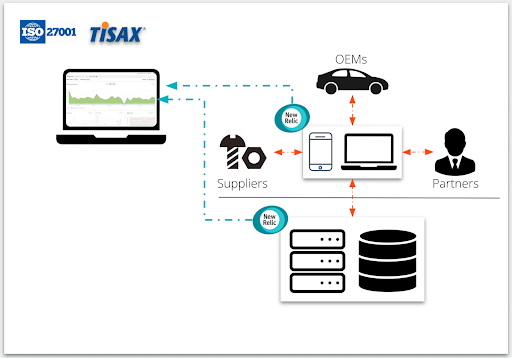 Diagram of OEMs, suppliers, and partners, following TISAX and ISO27001 best practices