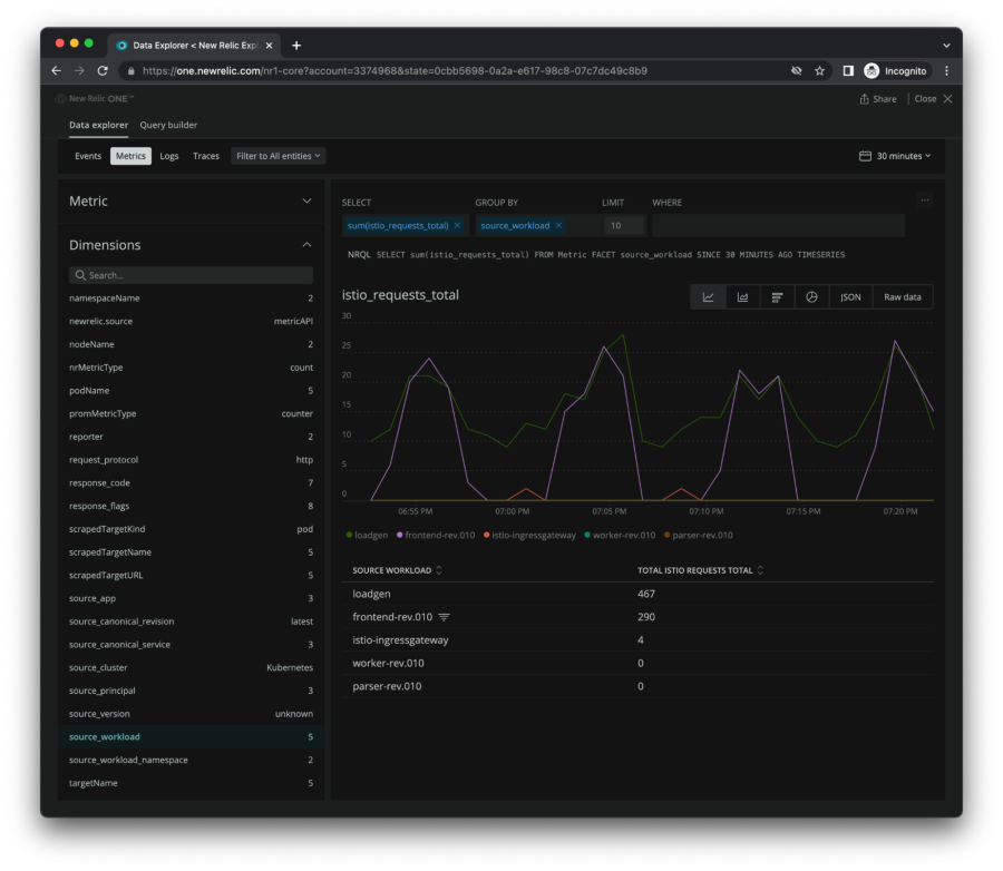 Visualization shows istio_requests_total