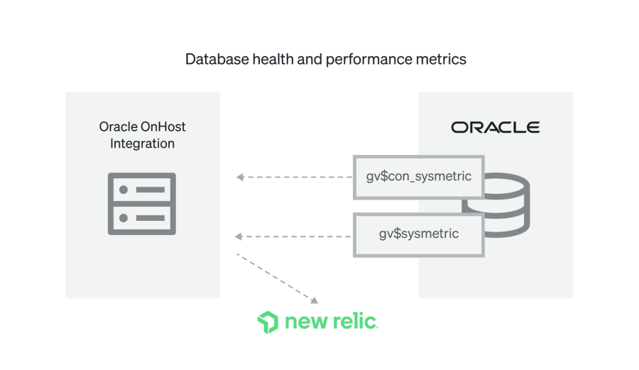 diagramme illustrant comment fonctionne la nouvelle connexion entre Oracle et l'intégration OHI/New Relic