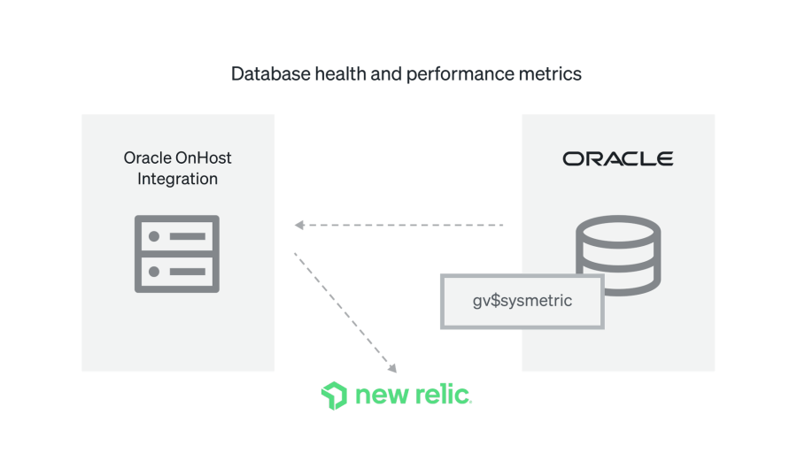 diagramme illustrant comment les métriques sont envoyées d'Oracle à New Relic