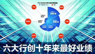 六大行创十年来最好业绩