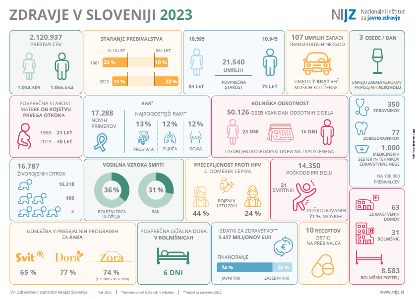 Zdravje v Sloveniji 2023