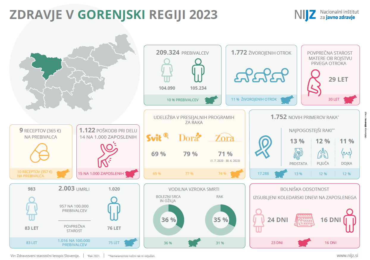 Zdravje v gorenjski regiji 2023