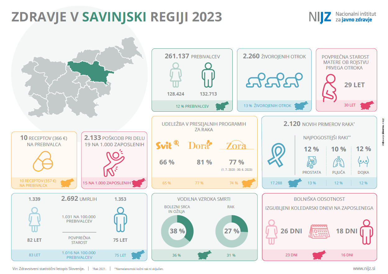 Zdravje v savinjski regiji 2023