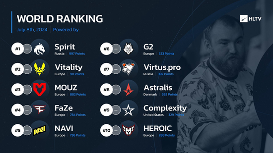 HLTVSpiritTop1̩ɽ