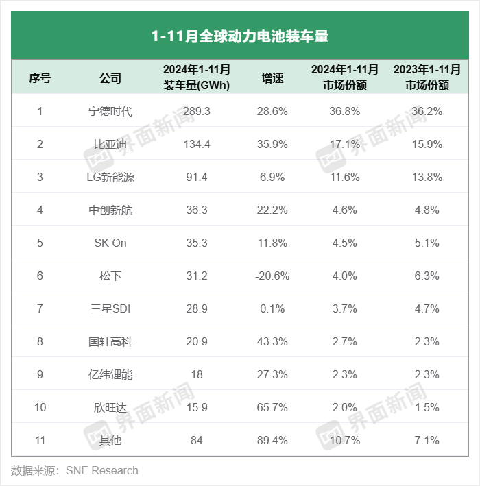 市占率达65.5%，六家中企前11个月装车量均超2023年全年 | 动力电池月度排名㉕