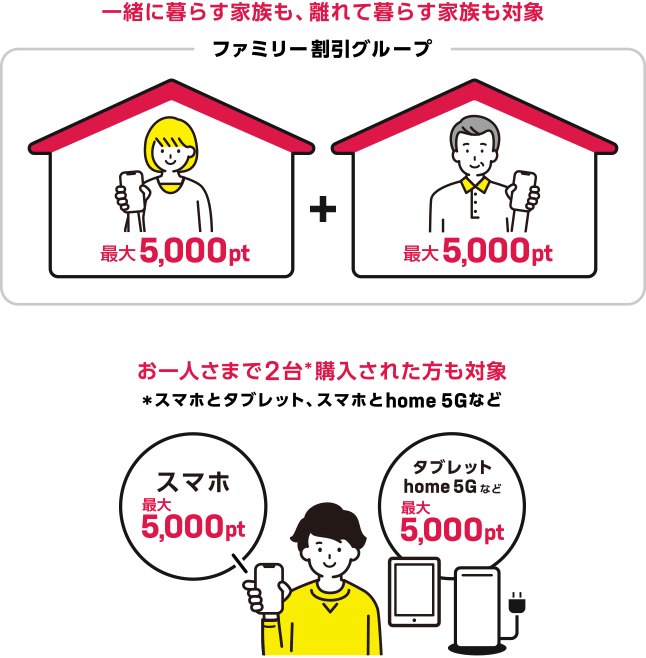 一緒に暮らすご家族も、離れて暮らすご家族も対象 お一人さまで2台購入された方も対象（スマートフォンとタブレット、スマートフォンとhome 5Gなど）