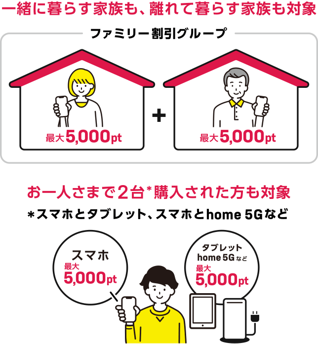 一緒に暮らすご家族も、離れて暮らすご家族も対象 お一人さまで2台購入された方も対象（スマートフォンとタブレット、スマートフォンとhome 5Gなど）