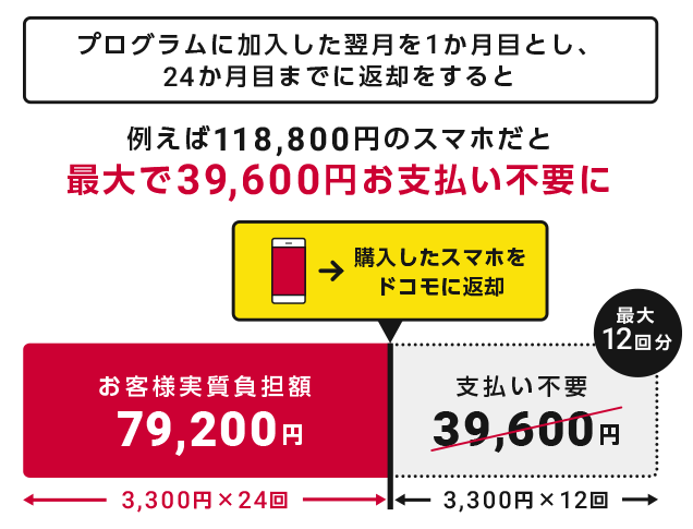 スマホおかえしプログラム適用例