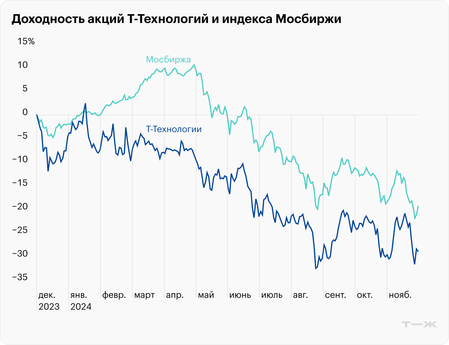 Источник: TradingView