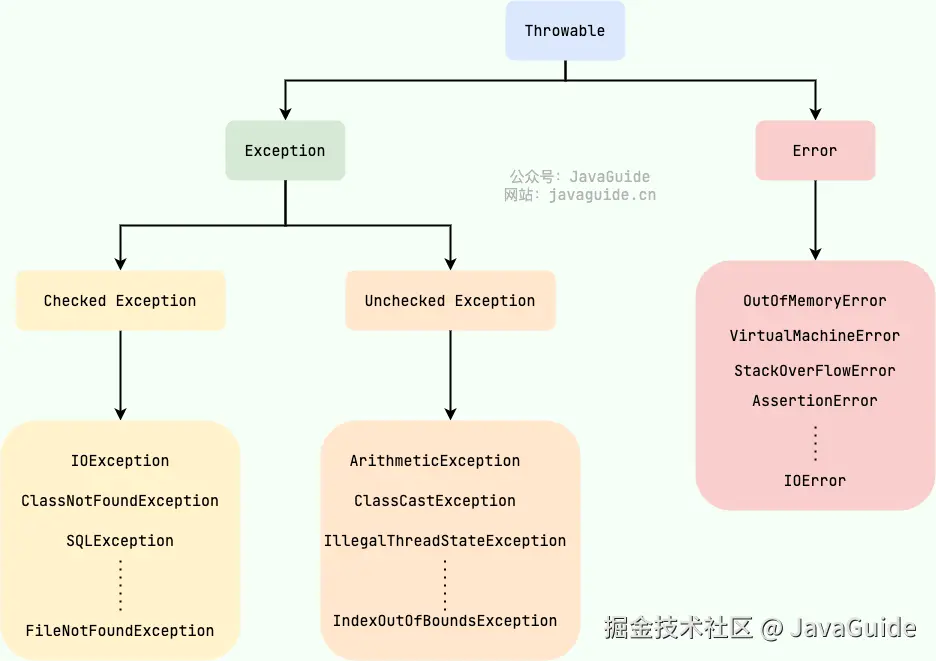 Java 异常类层次结构图