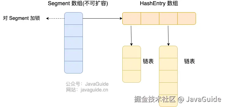 Java7 ConcurrentHashMap 存储结构