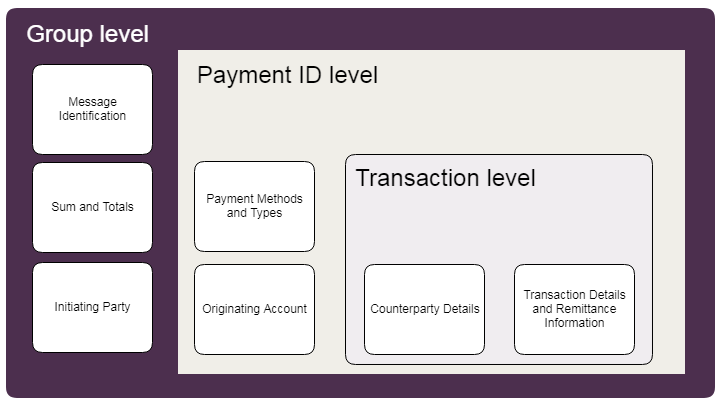 Diagram explaining the three levels in a PAIN.001 message