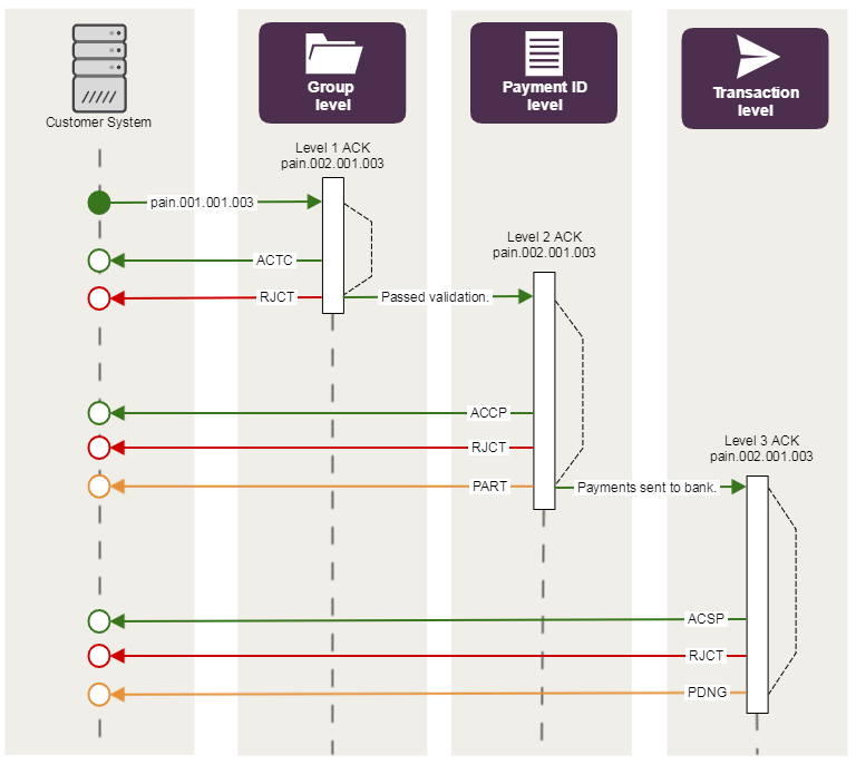 Diagram explaining the three levels of response in a PAIN.002 message
