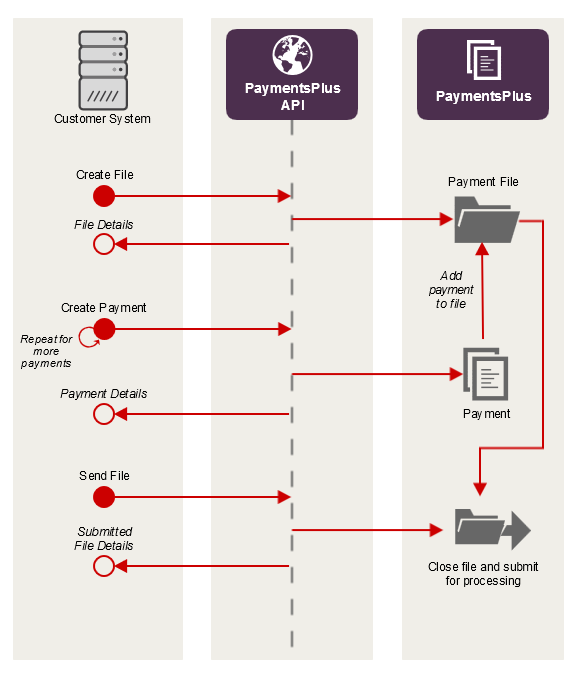 File Submission Flow