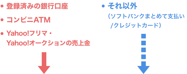 ・登録済みの銀行口座 ・コンビニATM ・Yahoo!フリマ・Yahoo!オークションの売上金|・それ以外（ソフトバンクまとめて支払い/クレジットカード）