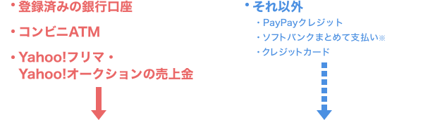 ・登録済みの銀行口座・コンビニATM・Yahoo!フリマ・Yahoo!オークションの売上金|・それ以外（PayPayあと払い/ソフトバンクまとめて支払い/クレジットカード）