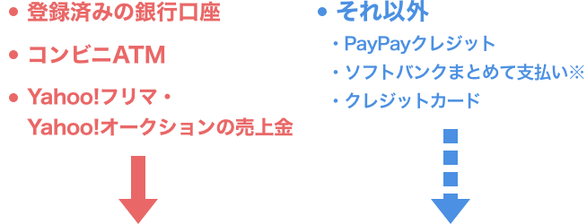 ・登録済みの銀行口座・コンビニATM・Yahoo!フリマ・Yahoo!オークションの売上金|・それ以外（PayPayあと払い/ソフトバンクまとめて支払い/クレジットカード）