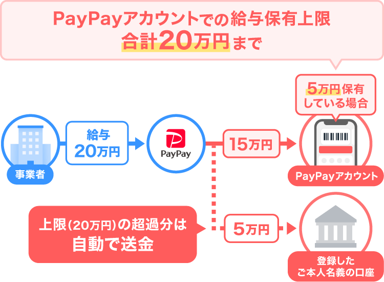 PayPayアカウントでの給与保有上限合計20万円まで 給与20万円→PayPayアカウント15万円保有している場合→登録したご本人名義の口座に上限（20万円）の超過分は自動で送金 5万円