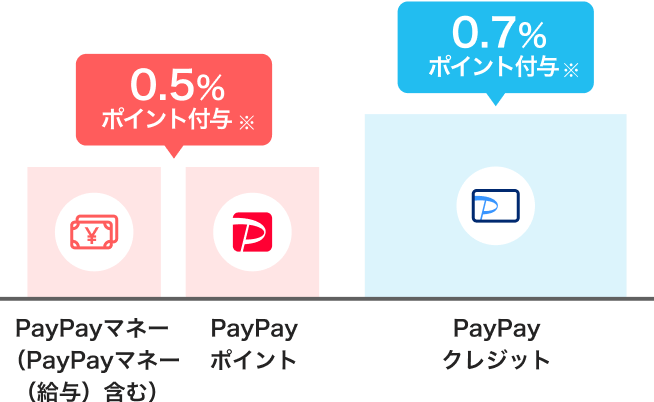 PayPayマネー（PayPayマネー（給与）含む）・PayPayポイント0.5％付与※ PayPayクレジット0.7％ポイント付与※