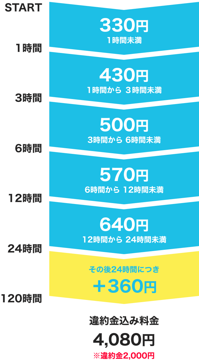 レンタル開始後 1時間未満330円、1時間から3時間未満430円、3時間から6時間未満500円、6時間から12時間未満570円、12時間から24時間未満640円、その後24時間につき+360円|違約金込み料金4,080円※違約金2,000円