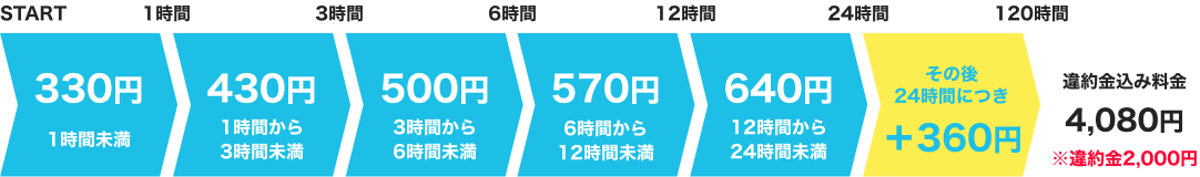 レンタル開始後 30分未満 165円|30分から6時間未満 330円|6時間から24時間未満 480円|24時間から48時間未満 660円|その後24時間につき 330円|最大レンタル時間120時間未満まで