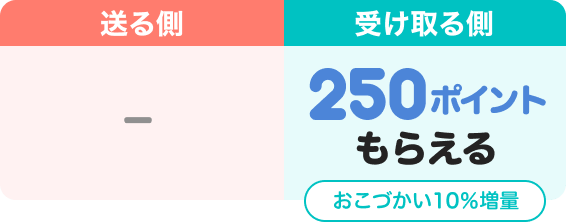 送る側 なし|受け取る側 250ポイントもらえる おこづかい10％増量