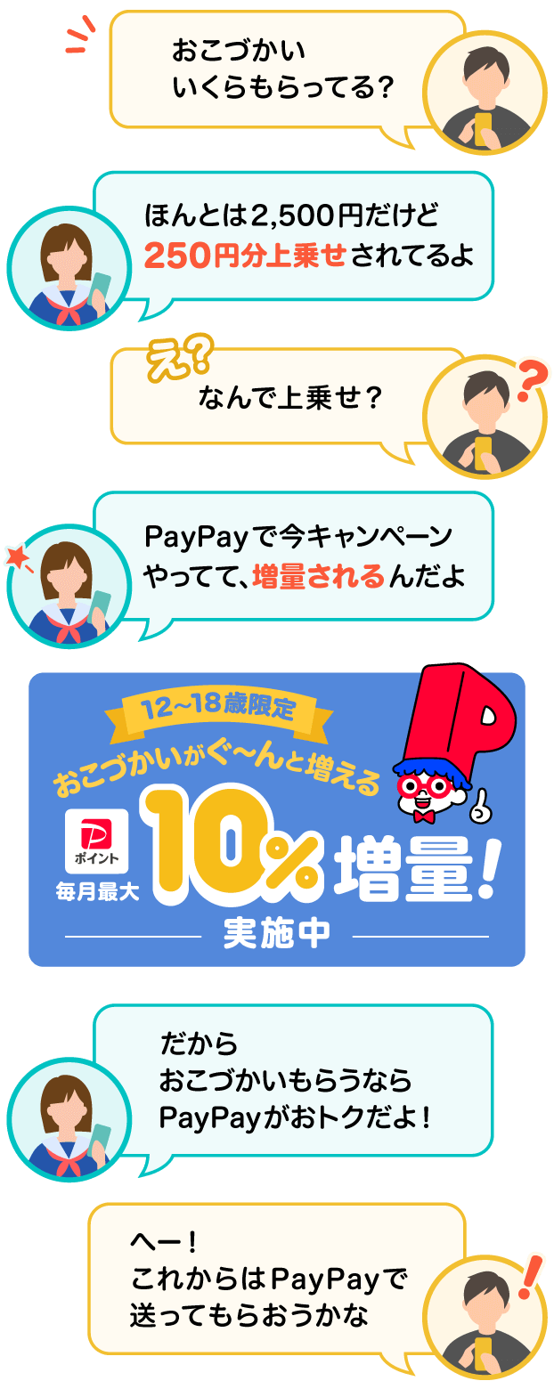 おこづかいいくらもらってる？|ほんとは2,500円だけど250円分上乗せされてるよ|え？なんで上乗せ？|PayPayで今キャンペーンやってて、増量されるんだよ|12〜18歳限定おこづかいがぐーんと増える毎月最大10％増量実施中！|だからおこづかいもらうならPayPayがおトクだよ！|へー！これからはPayPayで送ってもらおうかな