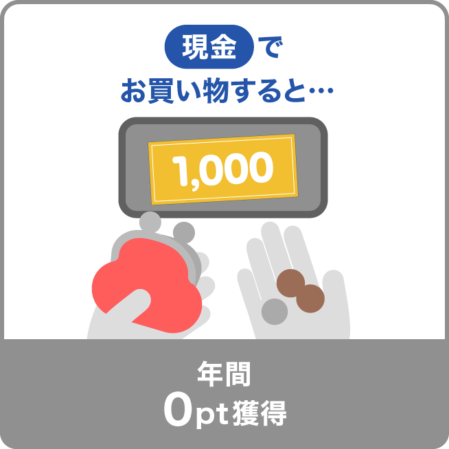 現金でお買い物すると…年間0pt獲得